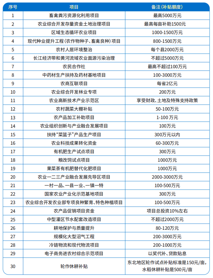 湖南省2023年農(nóng)業(yè)補(bǔ)貼項(xiàng)目申報(bào)要求及申報(bào)時(shí)間匯總(四)