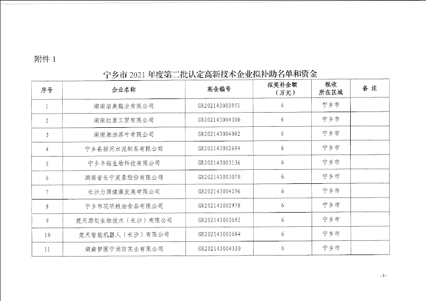 【項目公示】寧鄉(xiāng)市2021年度認定高企（第二批）和2021年升高但未通過企業(yè)財政擬獎補名單的公示