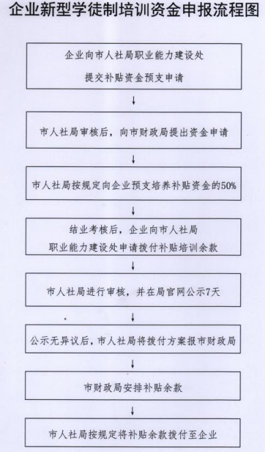 長沙企業(yè)新型學(xué)徒制培訓(xùn)主要培訓(xùn)對象是哪些？培訓(xùn)補貼標準是多少？如何進行資金申報？