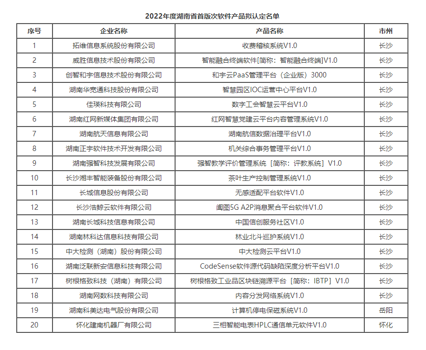 【項(xiàng)目公示】2022年度湖南省首版次軟件產(chǎn)品擬認(rèn)定名單的公示