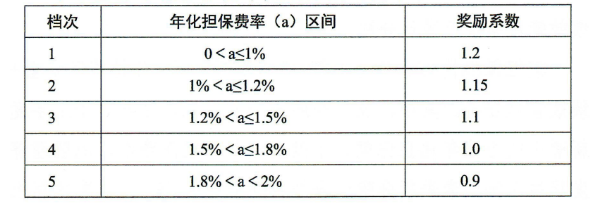【降費獎補】關(guān)于做好2022-2023年度小微企業(yè)融資擔保業(yè)務(wù)降費獎補政策實施工作的通知