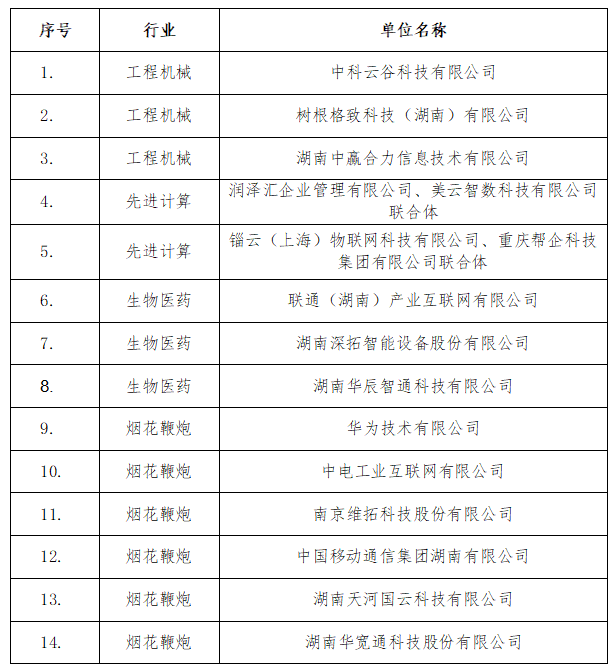 【資質(zhì)認(rèn)定】關(guān)于長(zhǎng)沙市細(xì)分行業(yè)中小企業(yè)數(shù)字化轉(zhuǎn)型集成服務(wù)商擬認(rèn)定名單的公示