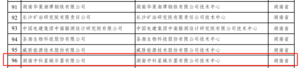 2023年(第30批)國家企業(yè)技術(shù)中心擬認定名單公示!寧鄉(xiāng)這家企業(yè)上榜!