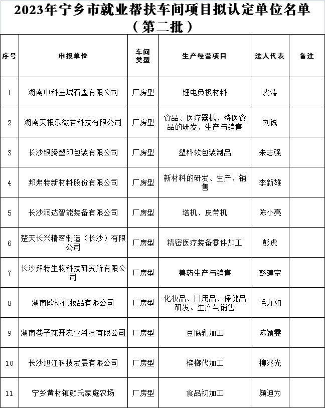 【名單公示】關(guān)于對2023年寧鄉(xiāng)市第二批就業(yè)幫扶車間項目認定及退出幫扶車間名單的公示