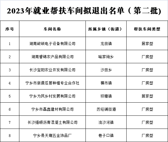 【名單公示】關(guān)于對2023年寧鄉(xiāng)市第二批就業(yè)幫扶車間項目認定及退出幫扶車間名單的公示