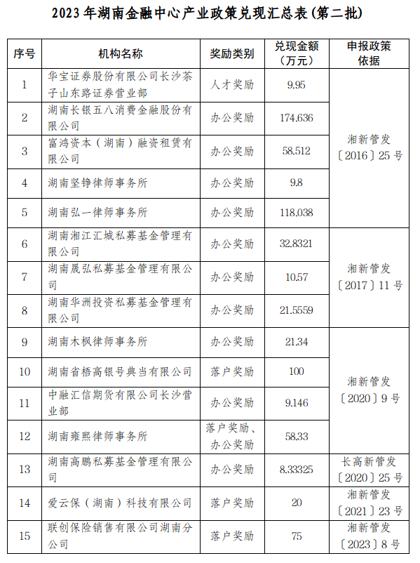 【項(xiàng)目公示】關(guān)于兌現(xiàn)2023年湖南金融中心產(chǎn)業(yè)扶持政策的公示(第二批)