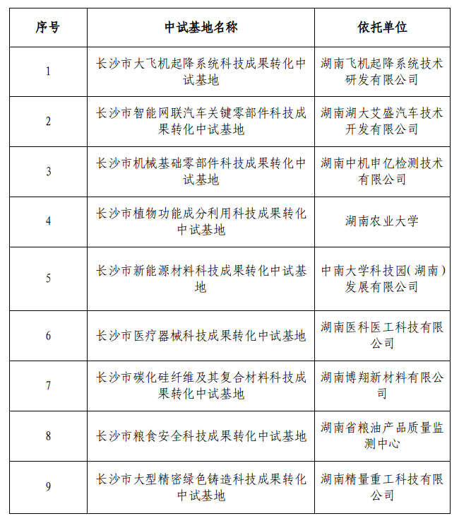 【名單公示】2023年度長(zhǎng)沙市科技成果轉(zhuǎn)化中試基地?cái)M認(rèn)定名單公示