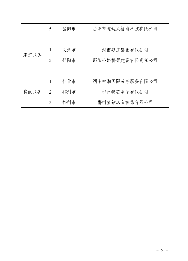 【重點企業(yè)】湖南省商務(wù)廳關(guān)于確認2023年度服務(wù)貿(mào)易重點企業(yè)的通知