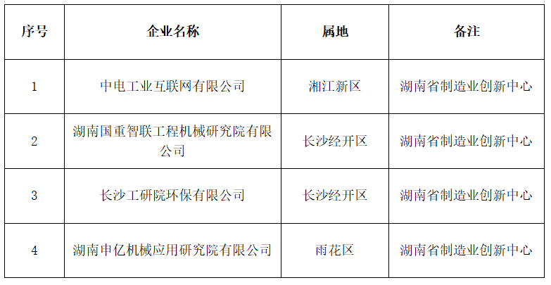 【專項(xiàng)公示】關(guān)于2023年長(zhǎng)沙市工業(yè)和信息化領(lǐng)域技術(shù)創(chuàng)新專項(xiàng)獎(jiǎng)勵(lì)公示