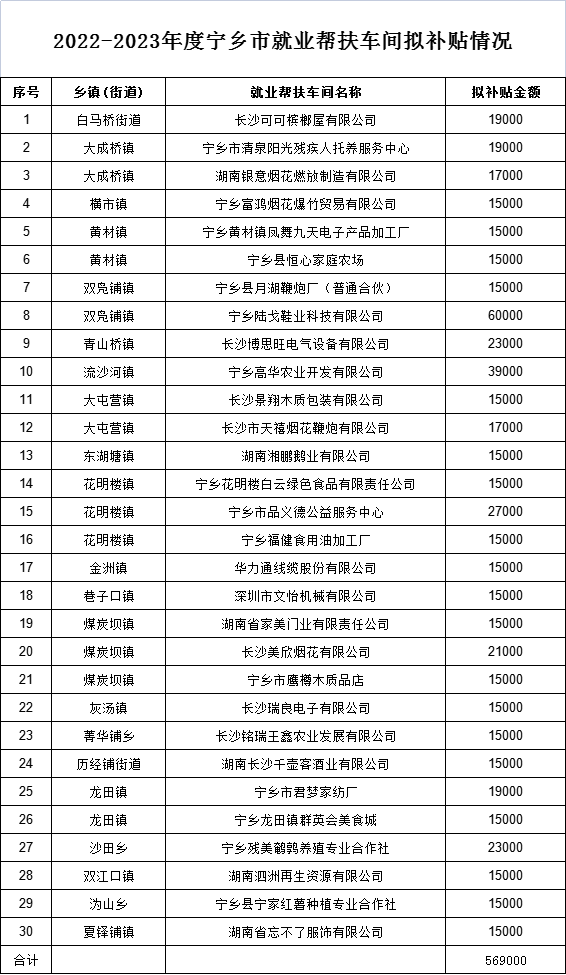 【補貼公示】關(guān)于對2022-2023年度寧鄉(xiāng)市就業(yè)幫扶車間補貼情況的公示