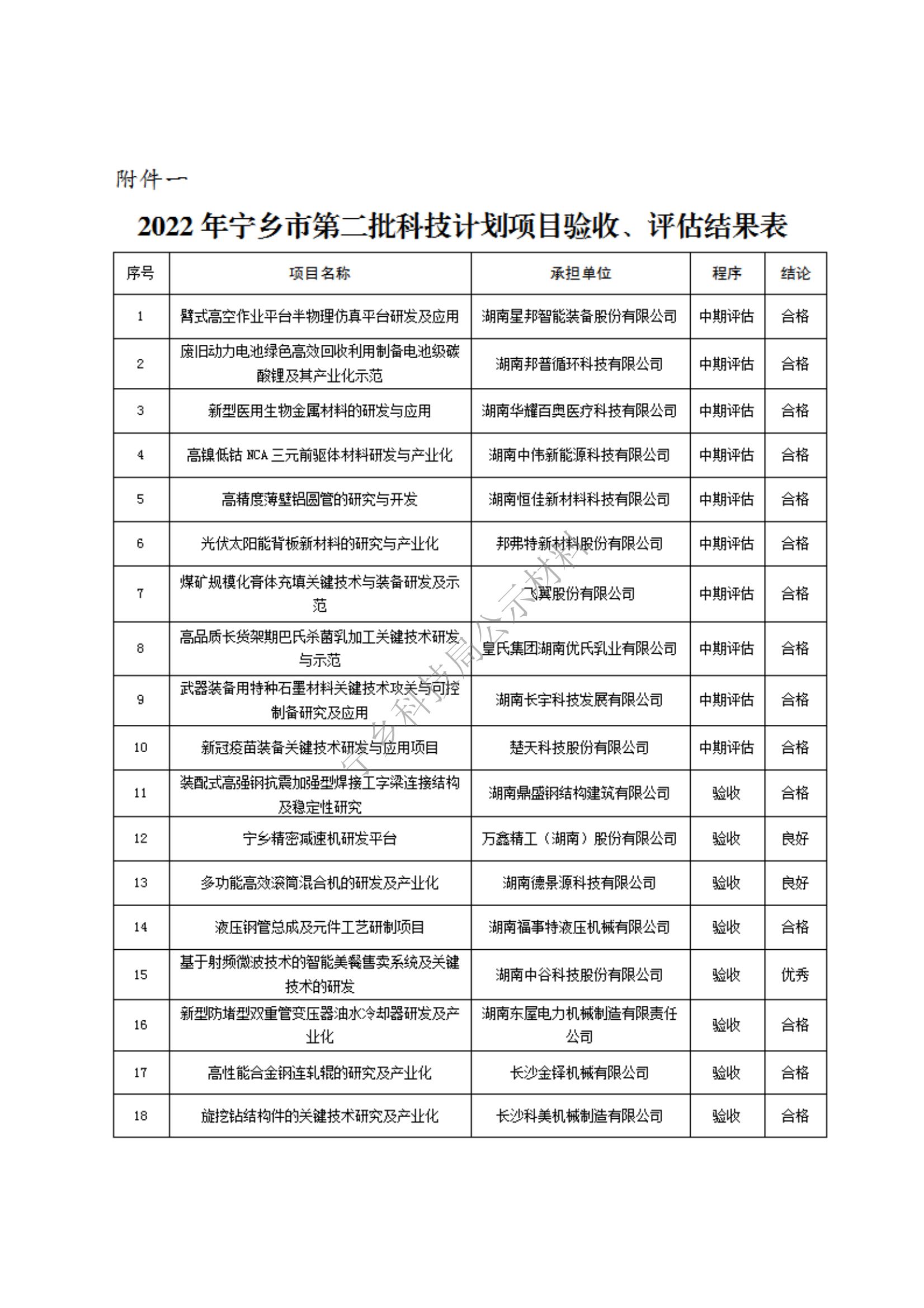 【項目公示】關于2022年寧鄉(xiāng)市第二批科技計劃項目驗收、評估結果的公示