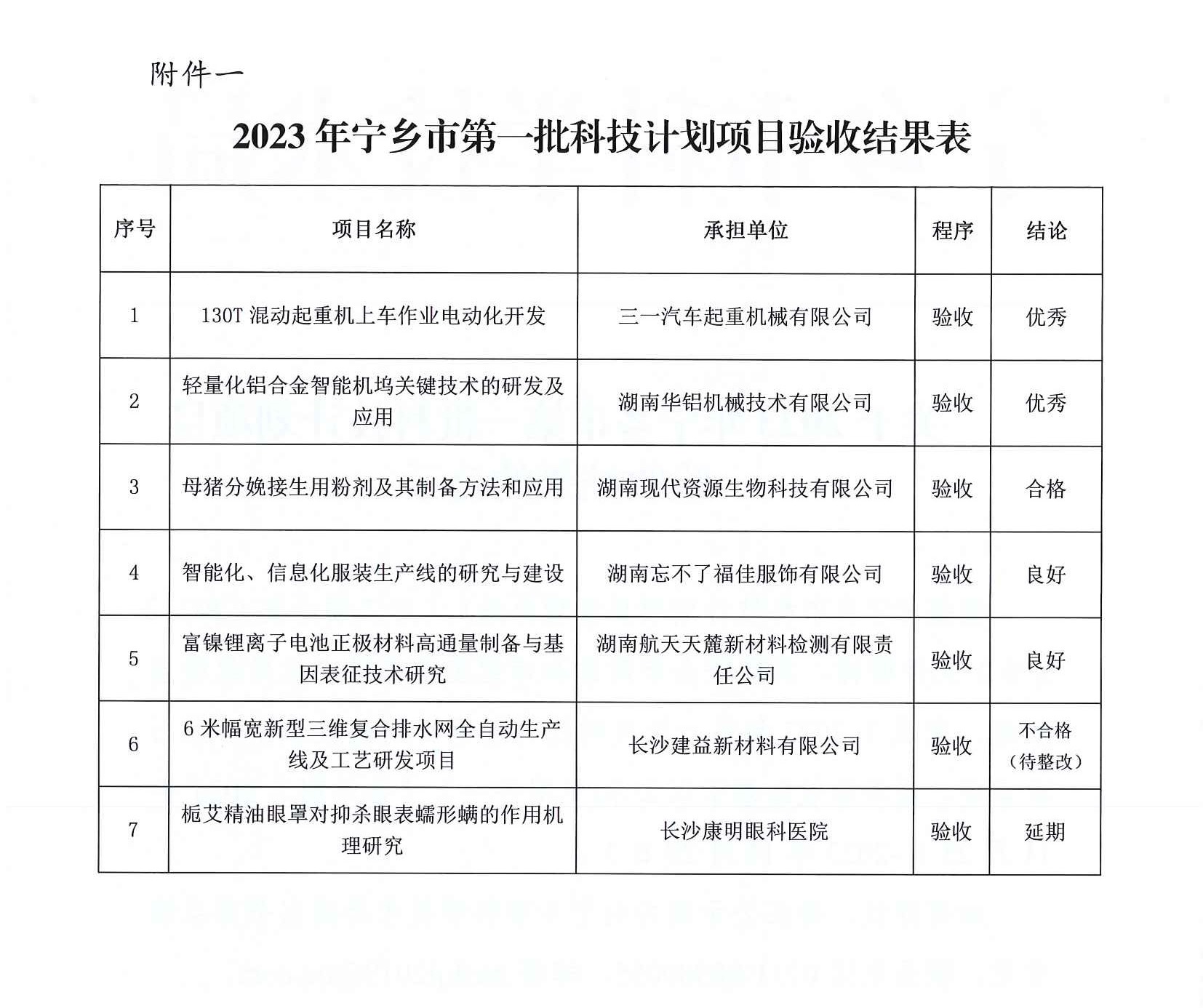 【驗收公示】關(guān)于2023年寧鄉(xiāng)市第一-批科技計劃項目驗收結(jié)果的公示