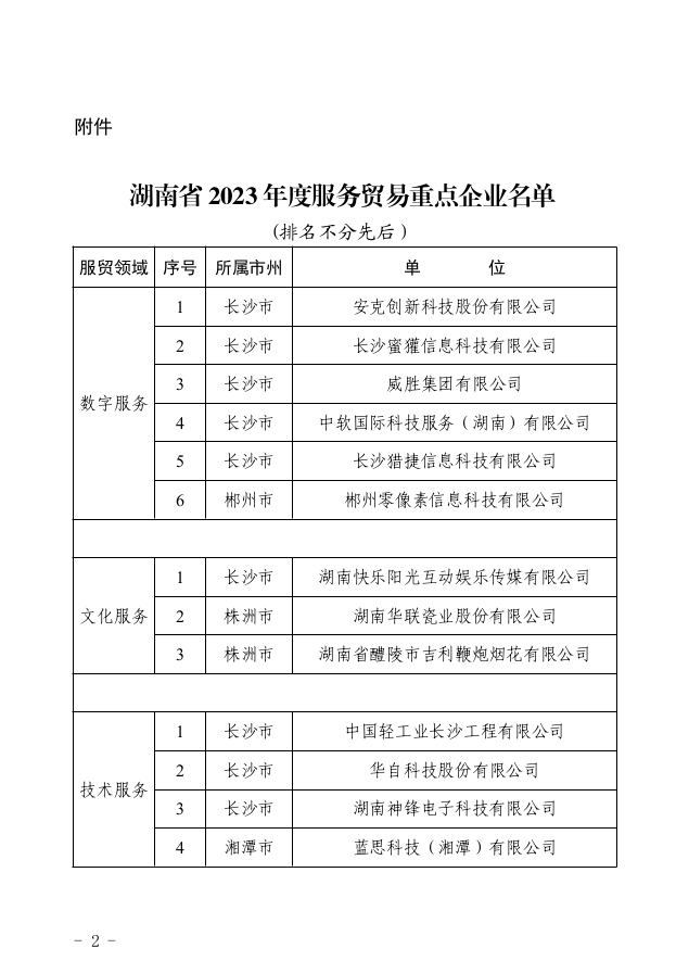 【重點企業(yè)】湖南省商務(wù)廳關(guān)于確認(rèn)2023年度服務(wù)貿(mào)易重點企業(yè)的通知