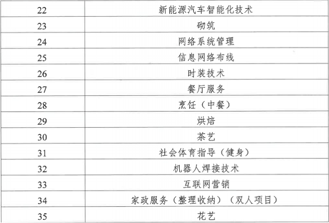 【技能大賽】2023年雨花區(qū)職業(yè)技能競賽暨長沙市第二屆職業(yè)技能大賽選拔賽報名