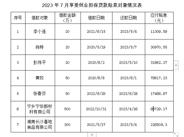 【項(xiàng)目公示】關(guān)于對2023年7月享受創(chuàng)業(yè)擔(dān)保貸款貼息對象情況的公示