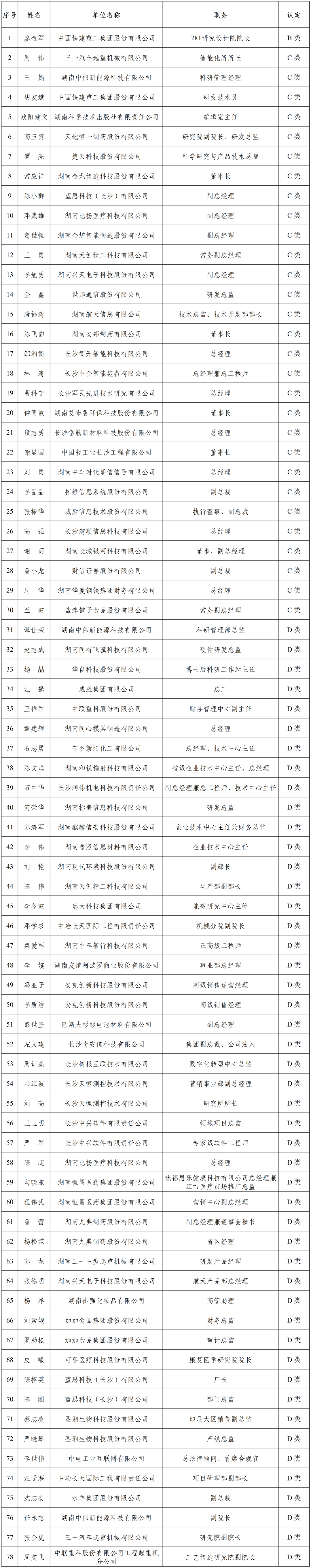 【人才認(rèn)定】長沙市第三十八批高層次人才分類認(rèn)定名單公示