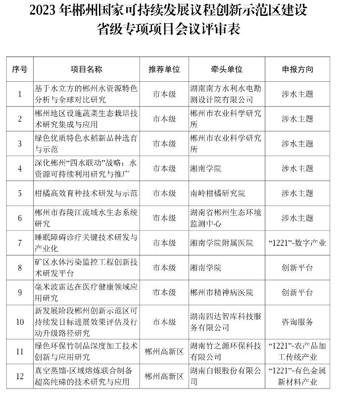 【項(xiàng)目通知】關(guān)于開展2024年郴州國家可持續(xù)發(fā)展議程創(chuàng)新示范區(qū)省級(jí)專項(xiàng)項(xiàng)目會(huì)議評(píng)審的通知