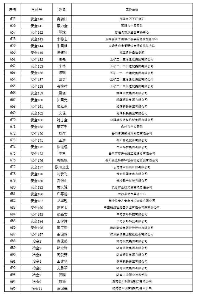 【職稱公示】2024年度工程系列高級職稱評審結果公示