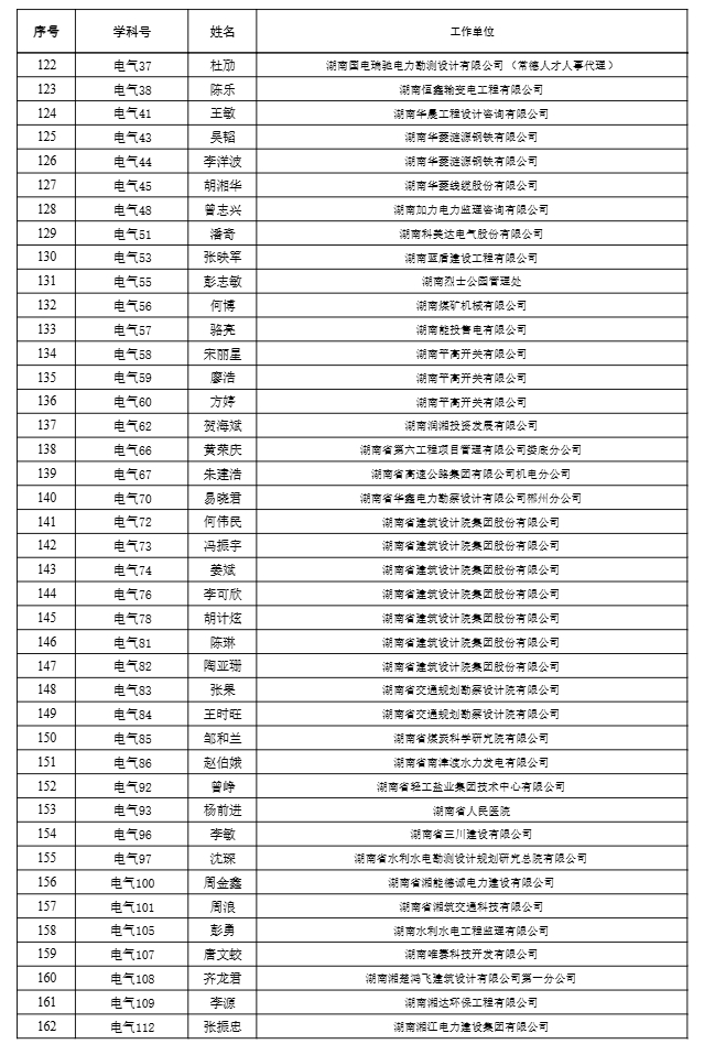 【職稱公示】2024年度工程系列高級職稱評審結果公示