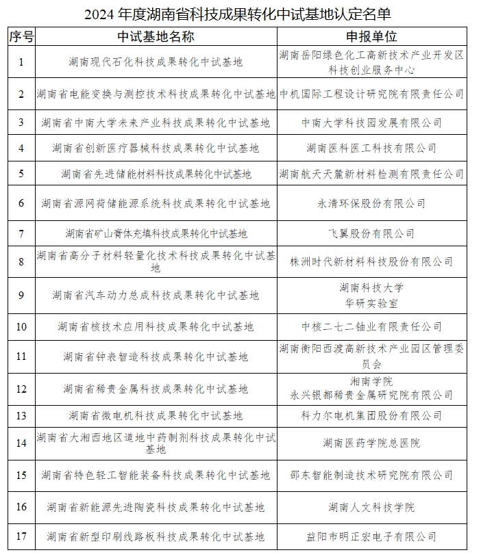 【名單公示】關(guān)于2024年湖南省科技成果中試基地認(rèn)定名單的公示