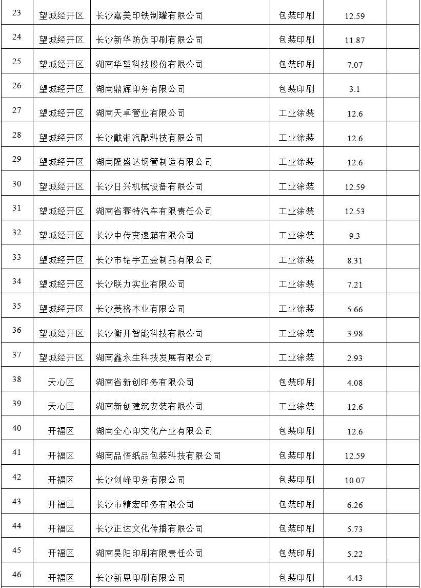 【項(xiàng)目公示】2023年低揮發(fā)性有機(jī)物含量原輔材料替代應(yīng)用項(xiàng)目評審公示
