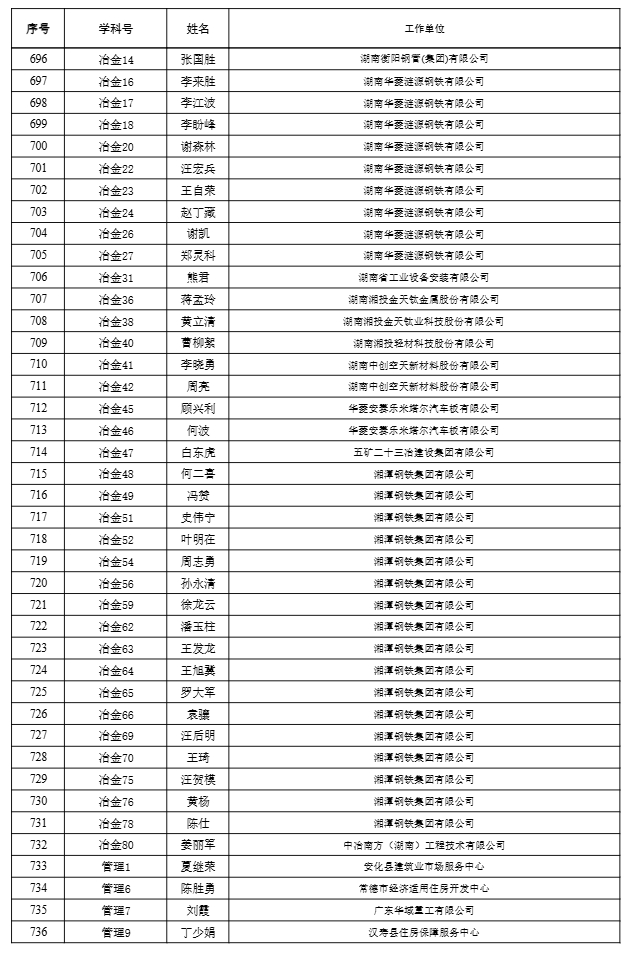 【職稱公示】2024年度工程系列高級職稱評審結果公示