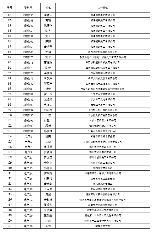 【職稱公示】2024年度工程系列高級職稱評審結果公示