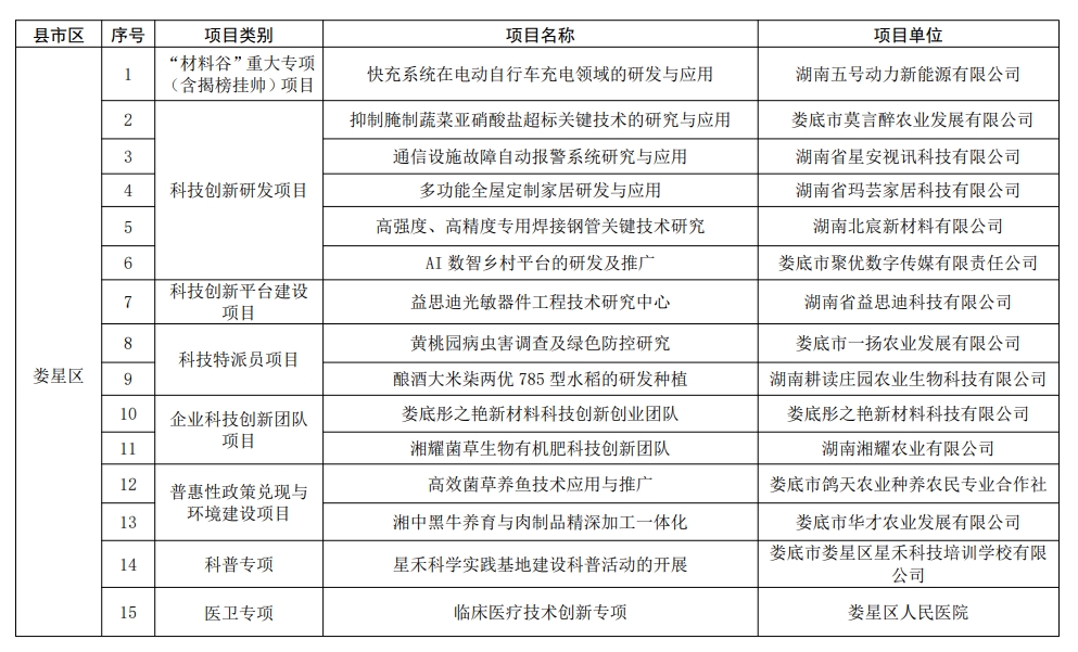 【項(xiàng)目通知】婁底科學(xué)技術(shù)局關(guān)于2024年度科技創(chuàng)新計(jì)劃項(xiàng)目立項(xiàng)的通知