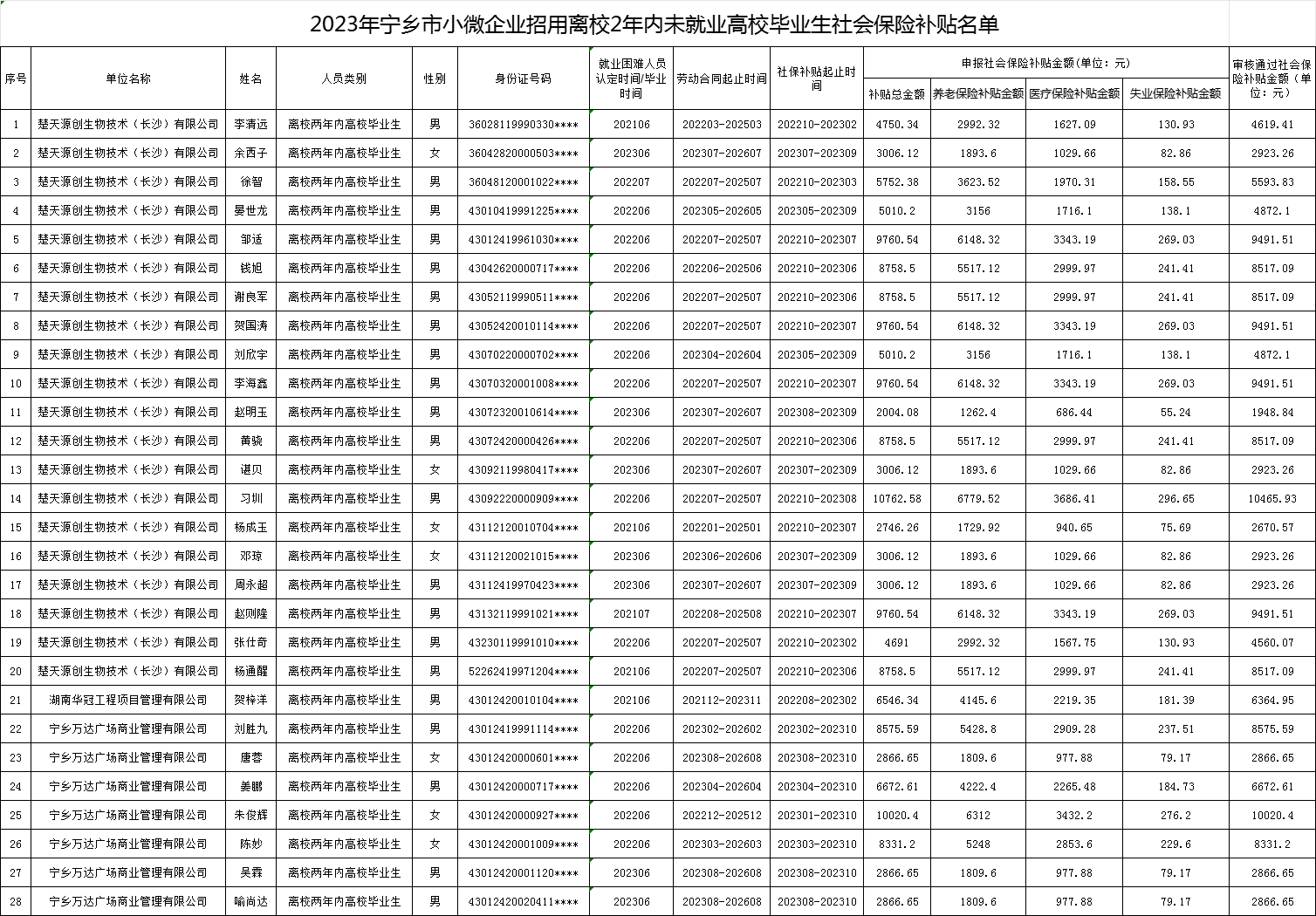 【補貼公示】關(guān)于寧鄉(xiāng)市2023年小微企業(yè)招用離校2年內(nèi)未就業(yè)高校畢業(yè)生社會保險補貼申報情況的公示