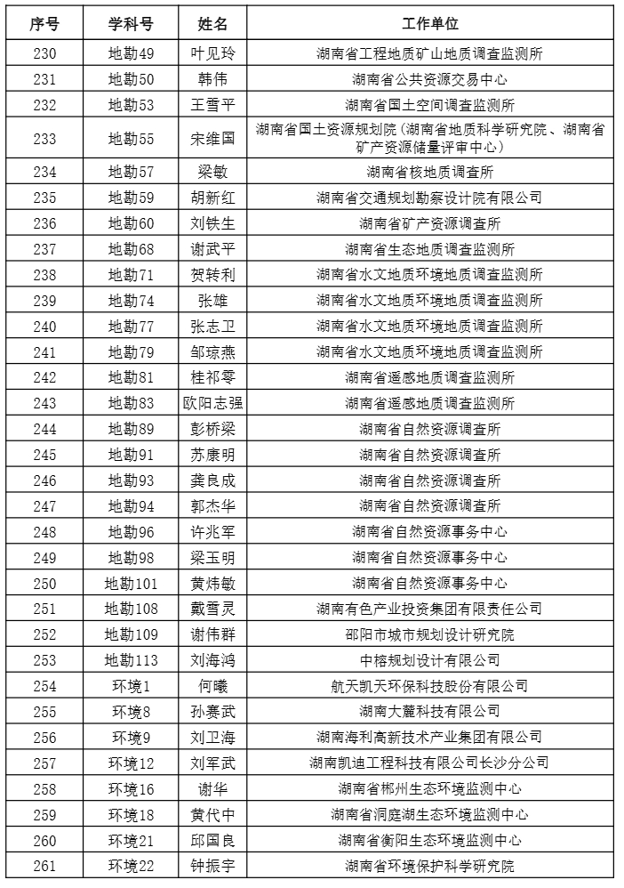 【職稱公示】2024年度工程系列正高級職稱評審結(jié)果公示