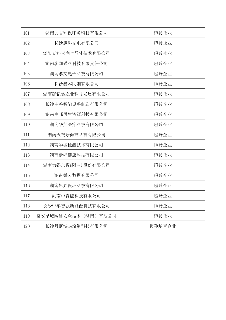 【名單公示】關于2024年長沙市獨角獸、瞪羚企業(yè)名單的公示