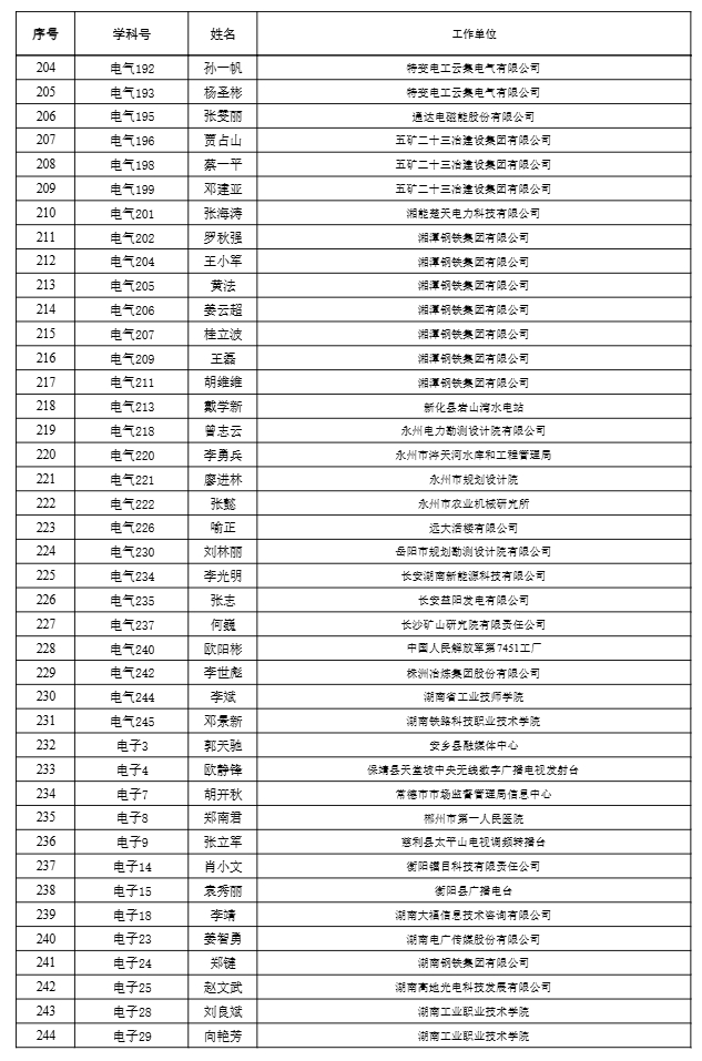 【職稱公示】2024年度工程系列高級職稱評審結果公示