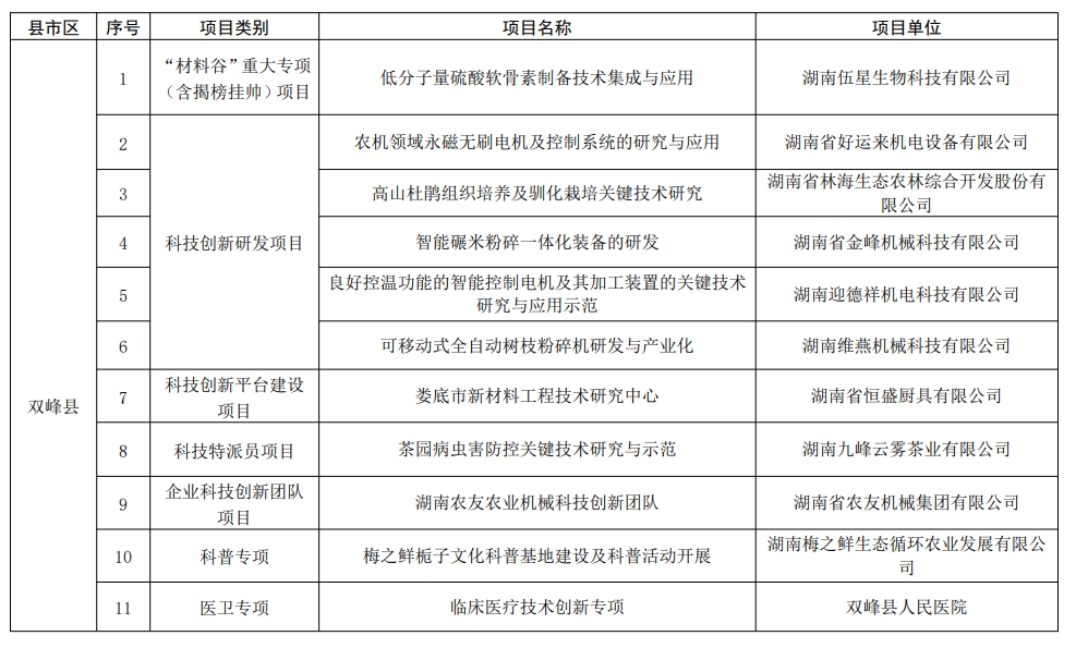 【項(xiàng)目通知】婁底科學(xué)技術(shù)局關(guān)于2024年度科技創(chuàng)新計(jì)劃項(xiàng)目立項(xiàng)的通知