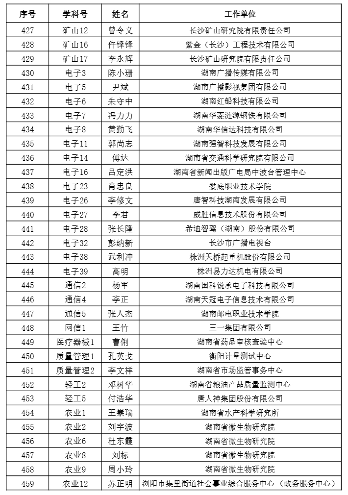 【職稱公示】2024年度工程系列正高級職稱評審結(jié)果公示