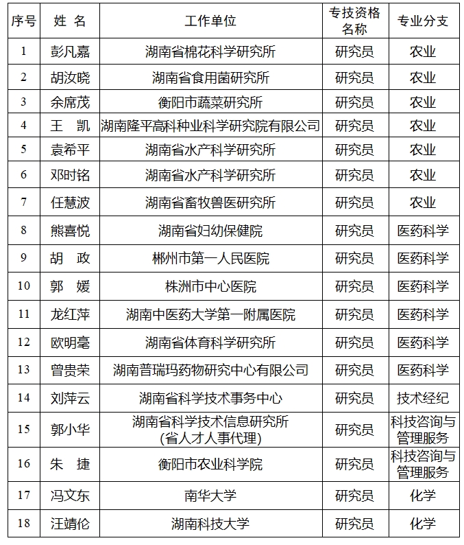 【高級職稱評審公示】2024年度湖南省自然科學(xué)研究系列（含科研機(jī)構(gòu)實(shí)驗(yàn)系列）高級職稱評審結(jié)果公示