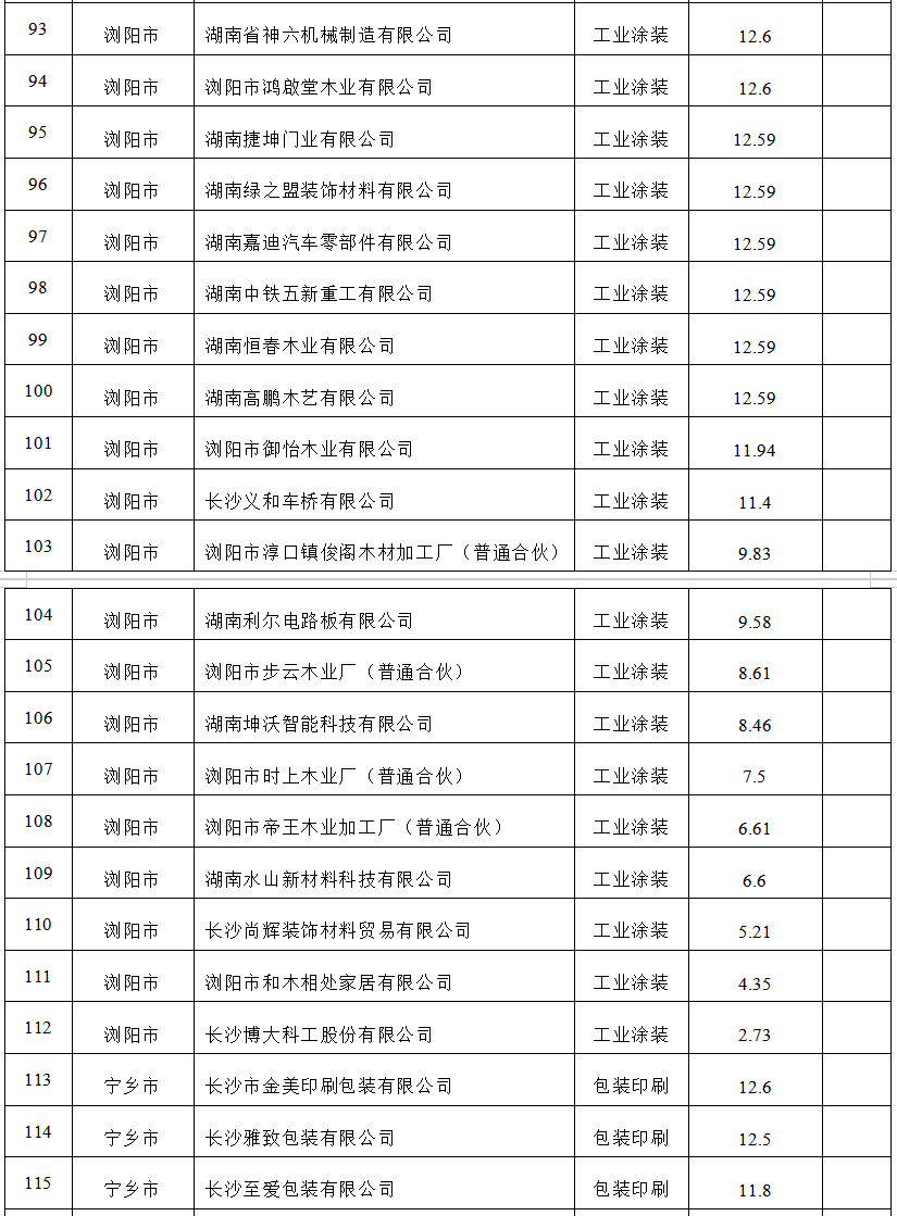 【項(xiàng)目公示】2023年低揮發(fā)性有機(jī)物含量原輔材料替代應(yīng)用項(xiàng)目評審公示