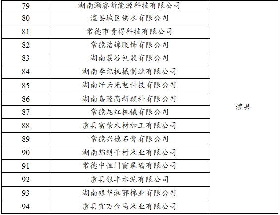 【名單公示】2023年常德市新增規(guī)模以上（首次入規(guī)） 工業(yè)企業(yè)獎勵名單公示