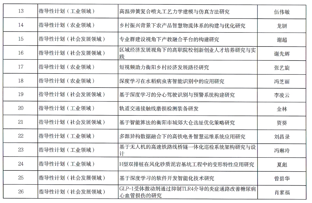 【項目公示】2024年度衡陽市指導性計劃項目擬立項公示