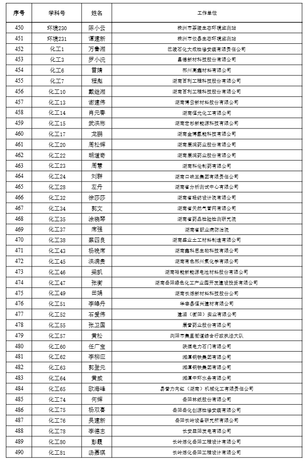 【職稱公示】2024年度工程系列高級職稱評審結果公示