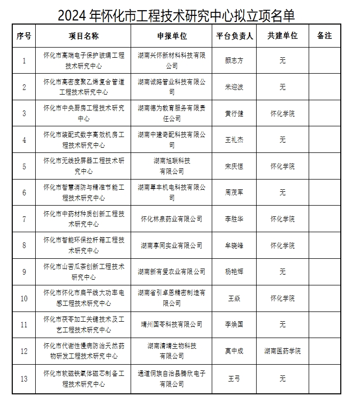 【名單公示】關(guān)于2024年度懷化市工程技術(shù)研究中心擬立項(xiàng)名單的公示