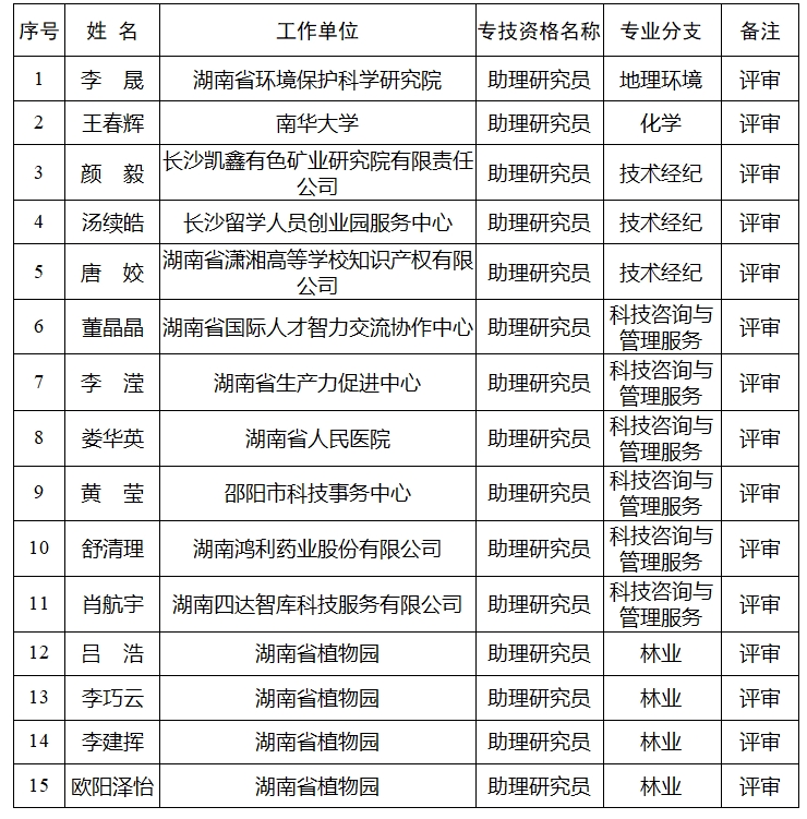 【中級(jí)職稱評(píng)審公示】2024年度湖南省自然科學(xué)研究系列（含科研機(jī)構(gòu)實(shí)驗(yàn)系列）中級(jí)職稱評(píng)審認(rèn)定結(jié)果公示