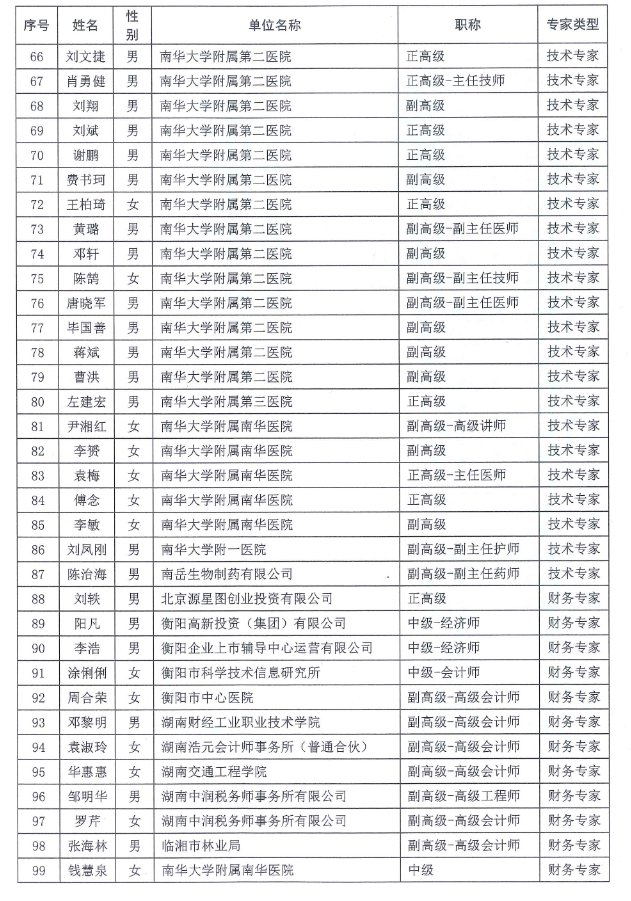 【名單公示】衡陽市科技專家?guī)鞂＜艺骷瘮M聘用入庫專家名單公示