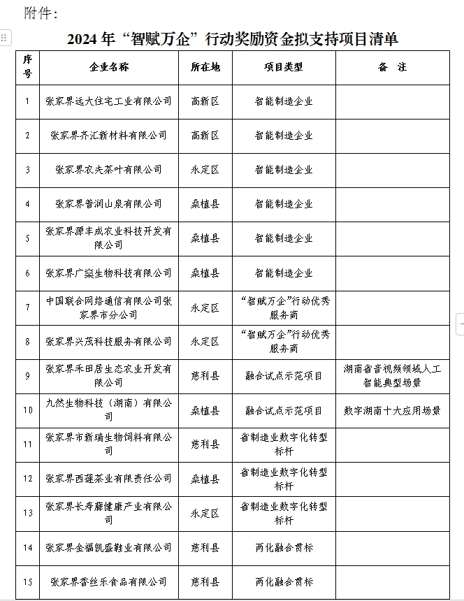 【項目公示】關于2024年“智賦萬企”行動獎勵資金擬支持項目的公示