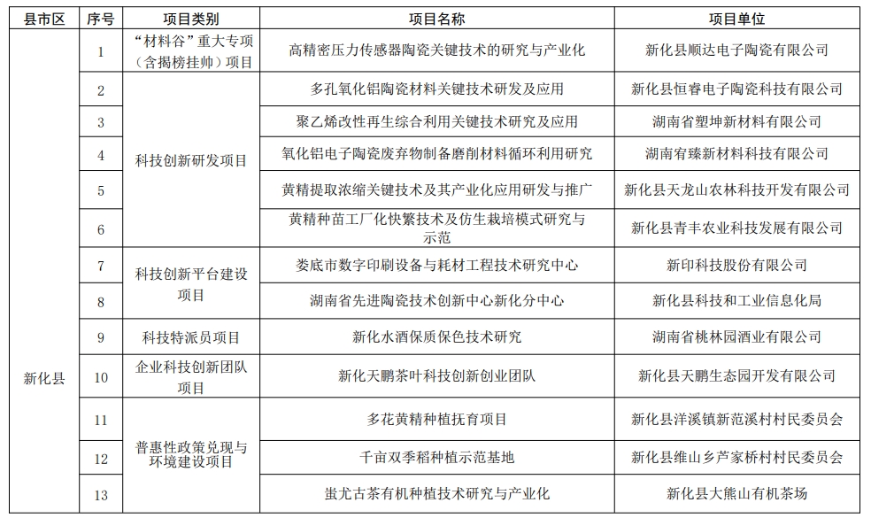 【項(xiàng)目通知】婁底科學(xué)技術(shù)局關(guān)于2024年度科技創(chuàng)新計(jì)劃項(xiàng)目立項(xiàng)的通知