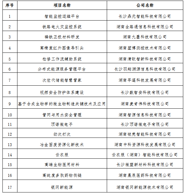 【柳枝行動(dòng)】湖南湘江新區(qū)(長沙高新區(qū))“柳枝行動(dòng)” 第四十六期評審?fù)ㄟ^項(xiàng)目公示
