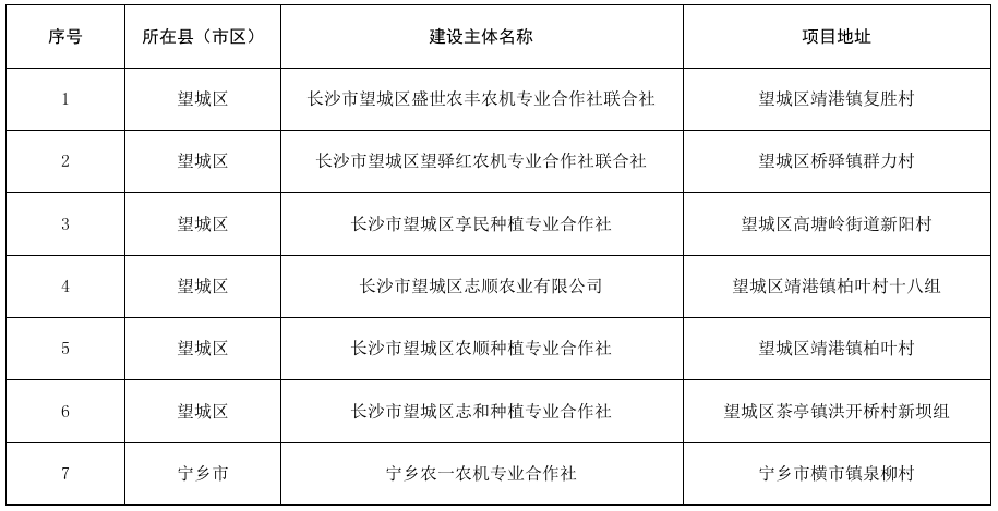 【項(xiàng)目公示】長(zhǎng)沙市發(fā)展和改革委員會(huì)關(guān)于2024年“優(yōu)質(zhì)糧油工程升級(jí)版”(第二批)糧食產(chǎn)后服務(wù)中心建設(shè)項(xiàng)目入圍單位的公示
