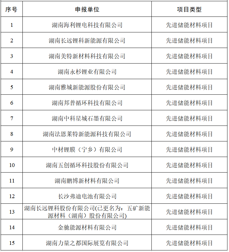 【項目公示】2023年先進儲能材料產(chǎn)業(yè)做大做強專項擬支持項目公示