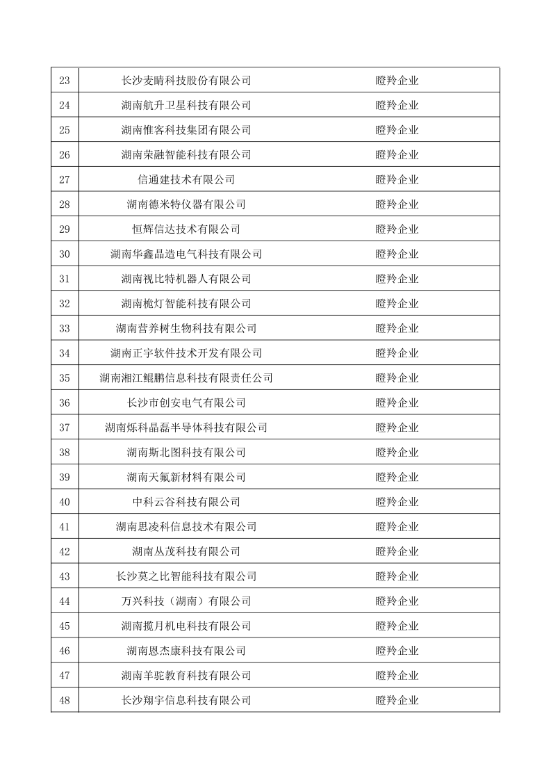 【名單公示】關于2024年長沙市獨角獸、瞪羚企業(yè)名單的公示
