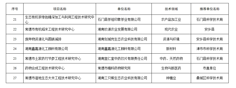 【名單公示】關(guān)于2024年度全市科技創(chuàng)新平臺擬認定名單的公示