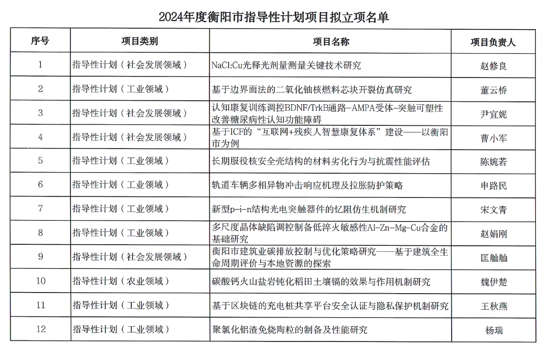 【項目公示】2024年度衡陽市指導性計劃項目擬立項公示